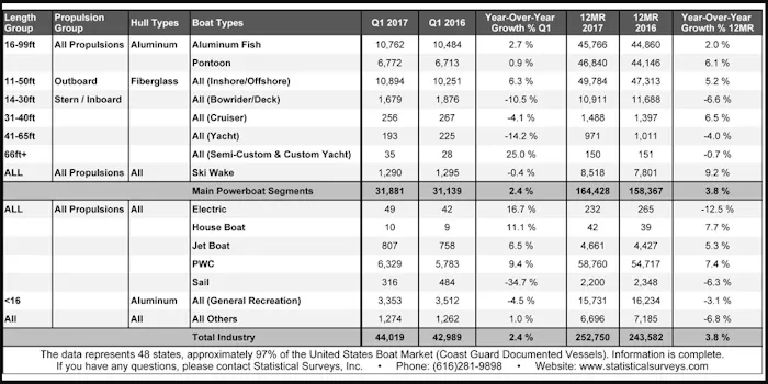 Image forFirst Quarter: Boat Sales up 2 Percent